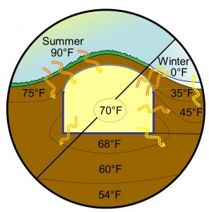 Earth Sheltered heat transfer with the underground environment