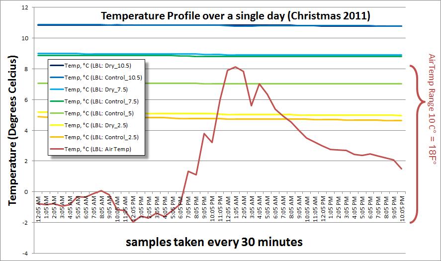 Underground Temperature Chart