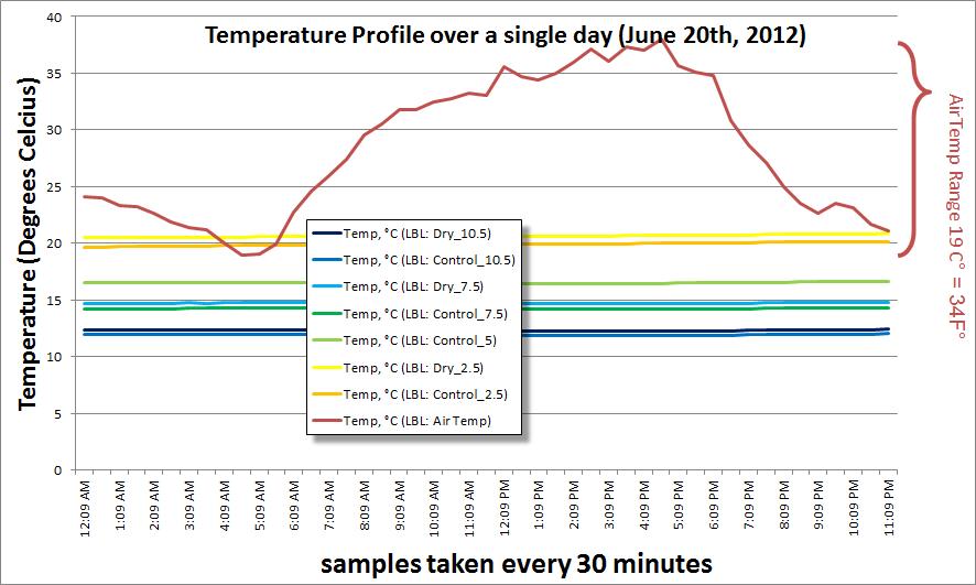 Underground Temperature Chart