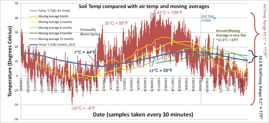 Soil temp at the 10.5ft depth, compared with moving averages...