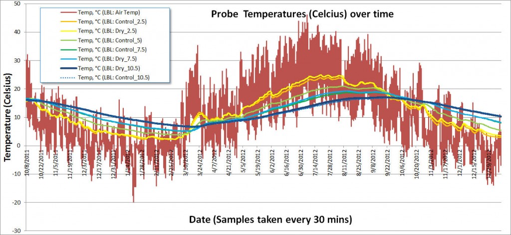 Temp Profiles of all the probes...  Notice the difference between the "dry" and "control" probes is slight and may actually be due to slight variations in the depth.