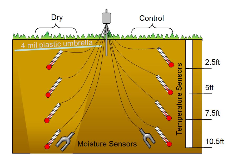 Soil Temperature Chart