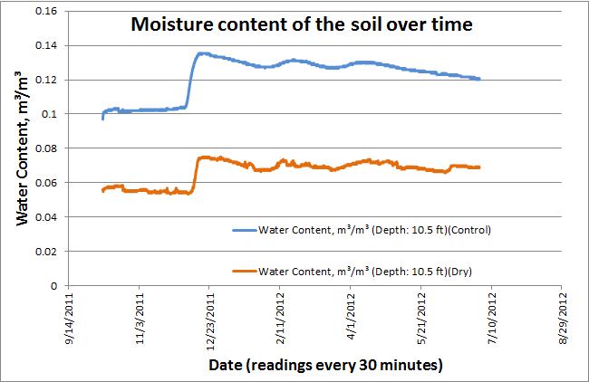 Soil Temperature Chart