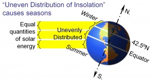 Uneven_Distribution_of_Insolation Uneven Distribution of Insolation causes the seasons
