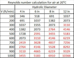 Using the above equation, This table of Reynolds numbers was calculated for air at 20C. Re>2300 were colored red to indicate turbulent flows.