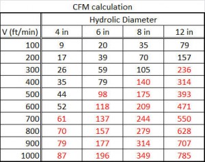 Flow rate in cubic feet per minute was calculated in this table, and colored red to indicate turbulence based on the previous table. It shows that for any significant flow rate, you should expect turbulent flow, even in a straight smooth air duct.